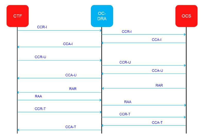 A typical Online Charging Session A typical Online Charging Session